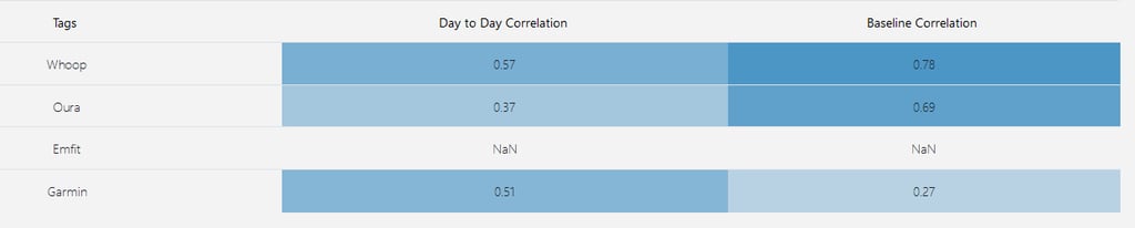 whoop accuracy, correlation with oura emfit and garmin