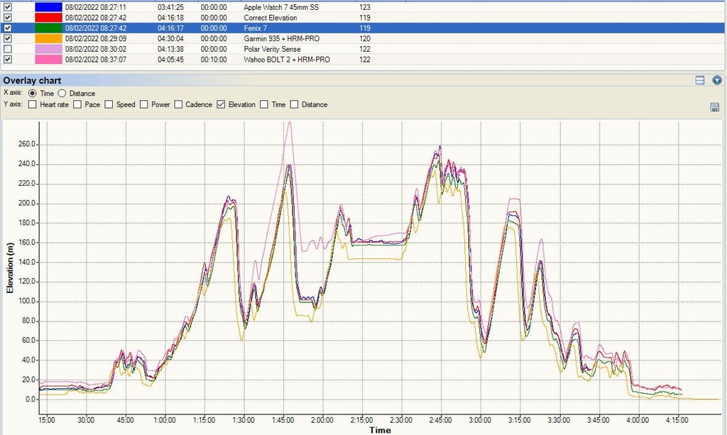 Garmin Fenix 7 Elevation Accuracy