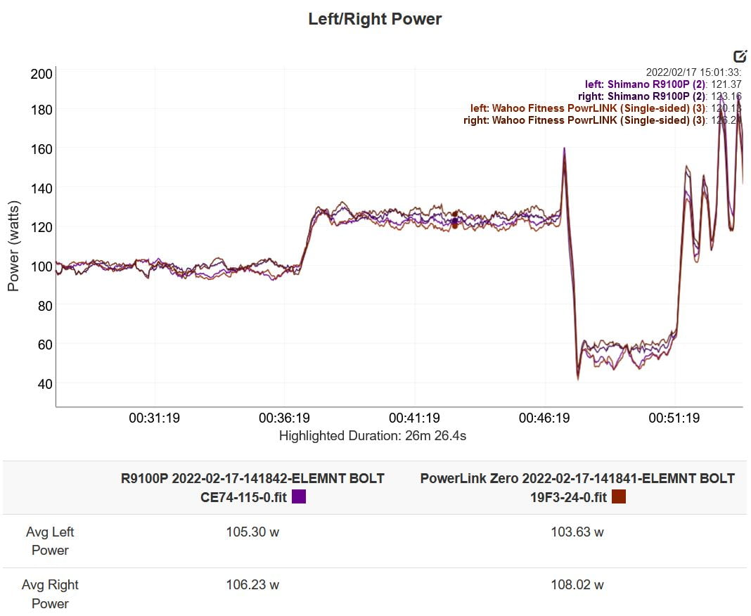 The Wahoo Powrlink Zero Review - Power ⚡ Meter Speedplay Pedals