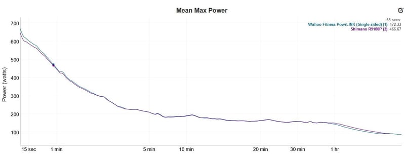 The Wahoo Powrlink Zero Review - Power ⚡ Meter Speedplay Pedals