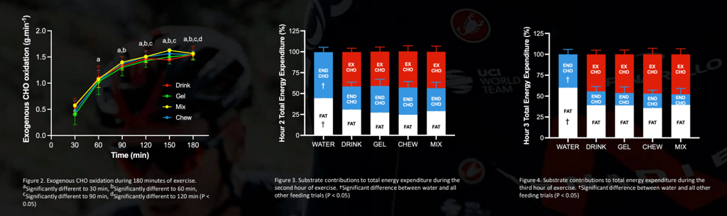 Sis Beta Fuel - How Much The Pro's Take - 120g Cho/hour Toleration