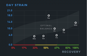 Whoop Strain - Everything You Need To Know