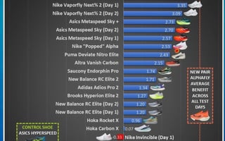 Running: super shoes vs crocs