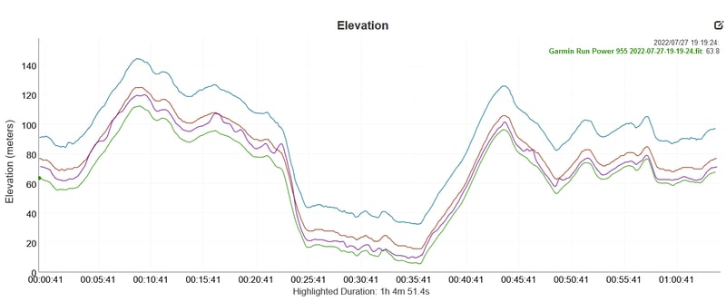 Running Power Comparisons - More Comparisons With Apple, Garmin, Stryd, Coros & Polar