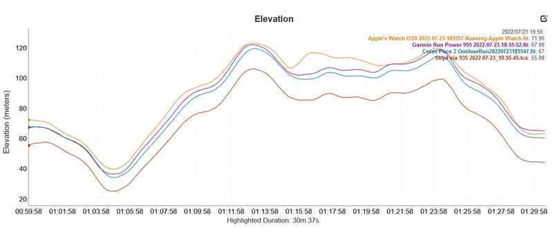 Running Power Comparisons - More Comparisons With Apple, Garmin, Stryd, Coros & Polar