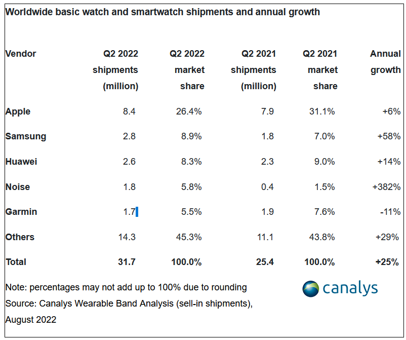 Wearables Shipments Q2.2022 - Samsung Massively Up, Garmin Down, Bands Down, India Up.