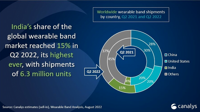 Wearables Shipments Q2.2022 - Samsung Massively Up, Garmin Down, Bands Down, India Up.