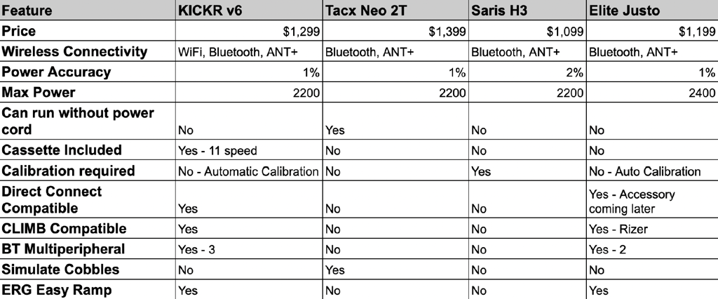 wahoo kickr v6 comparsiosn review to tacx neo and saris and elite justo