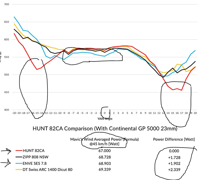 Hunt 82 Carbon Wheels Review - Rim Brake, Aero Wheelset