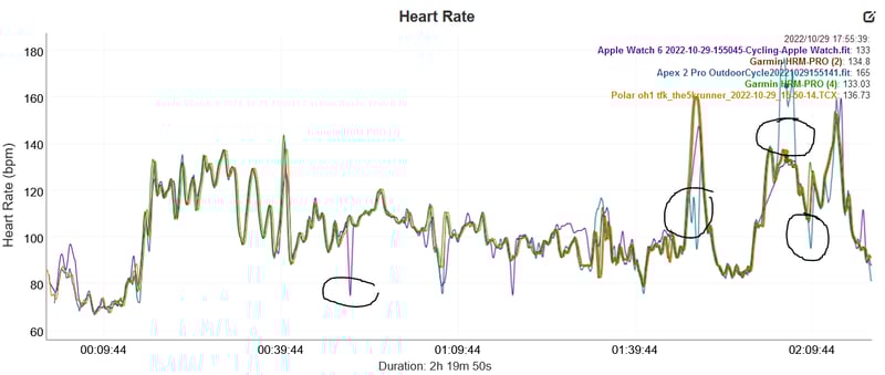 coros apex 2 bike HR test