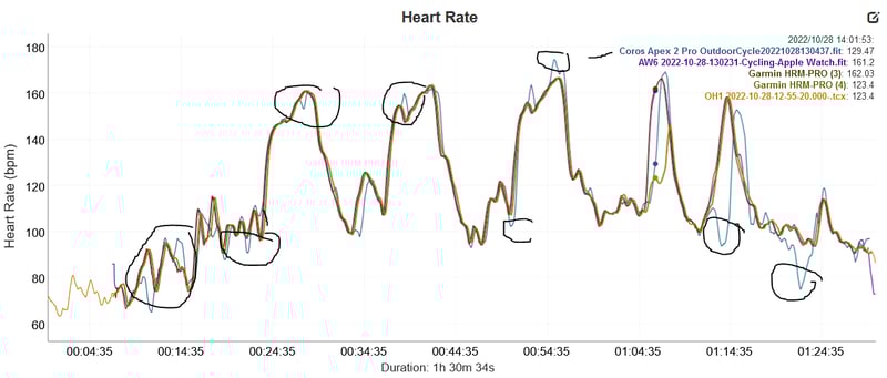 coros apex 2 bike intervals hr test