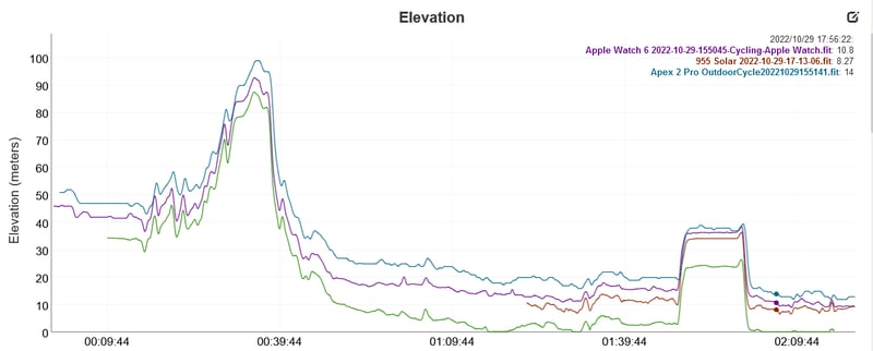 coros apex 2 elevation test