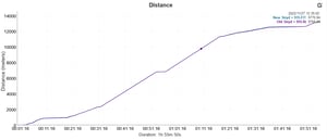 Distance - Test 1
