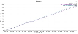Distance - Test 2