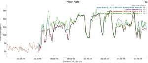 Polar Ignite 3 Heart Rate Run Intervals