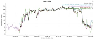 Polar Ignite 3 Heart Rate Run Steady