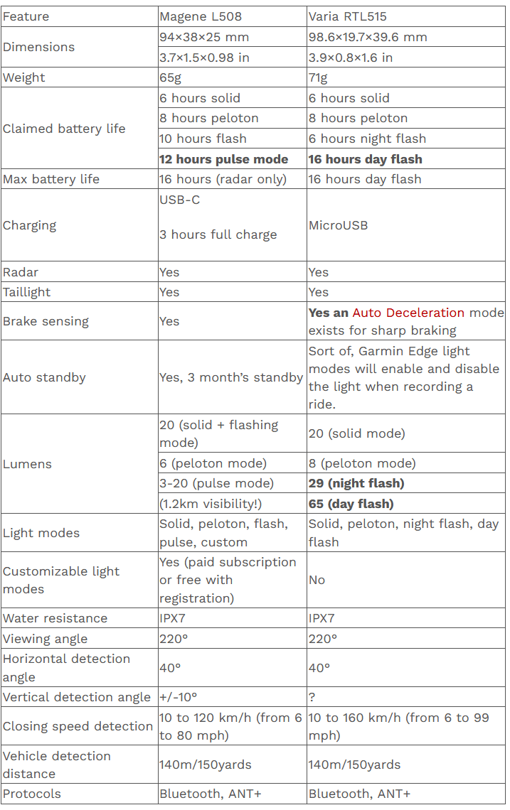 Magene L508 Review - Smart Radar Tail Light