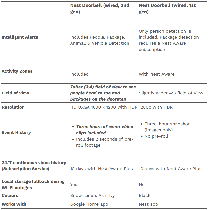 Google Nest Doorbell Review 2nd Gen, Wired (2023)