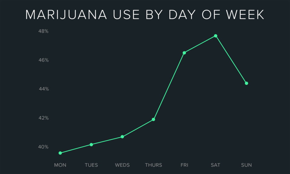 Marijuana Damagers Hrv - So Says Whoop Data