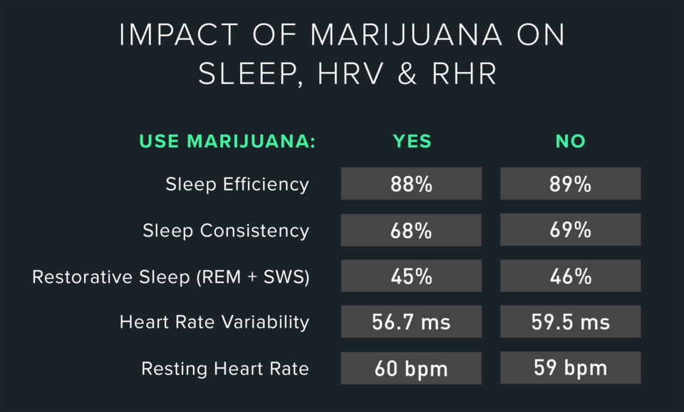 Marijuana Damagers Hrv - So Says Whoop Data