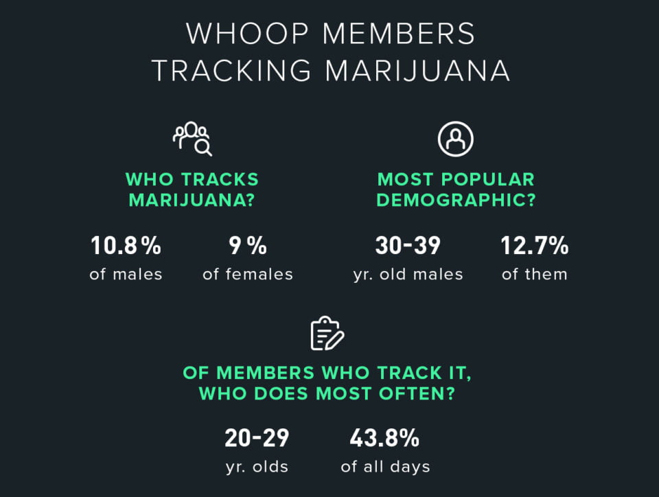 Marijuana Damagers Hrv - So Says Whoop Data