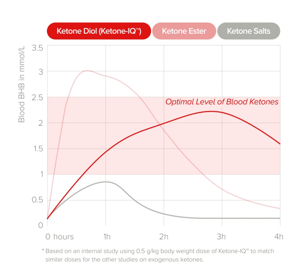 Fuel Stacking - Should I Do It? (Ketones & Carbs)