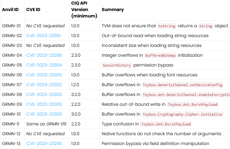 Garmin Ciq Hacker Exposes 13 Vulnerabilities Affecting 100 Garmin Watch Models