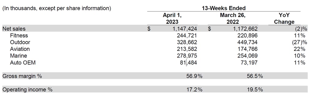 Garmin Outdoor Sales - Significant Crash