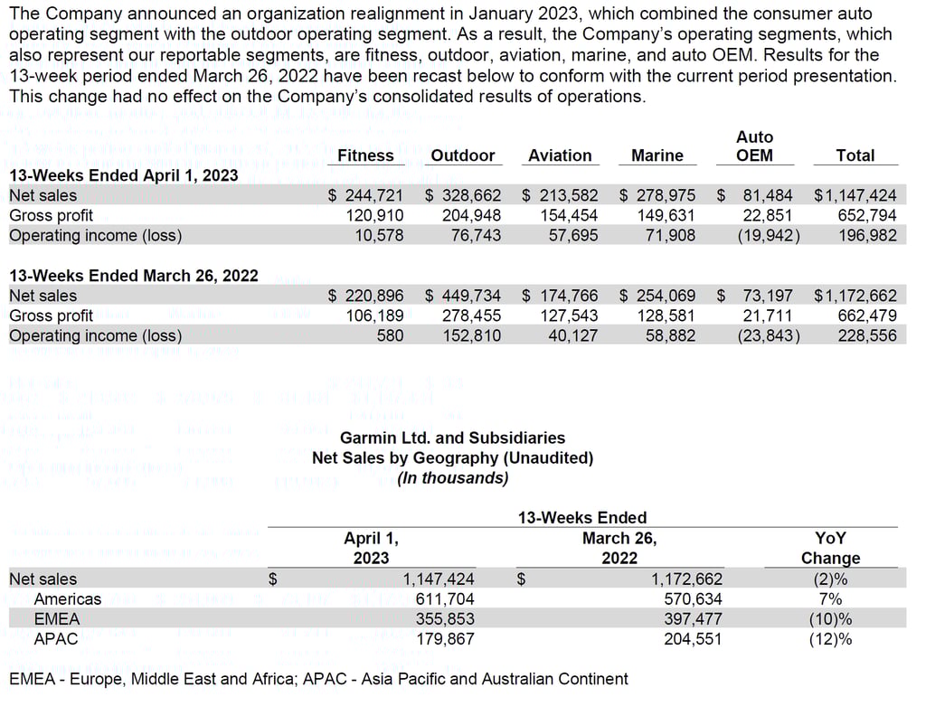 Garmin Outdoor Sales - Significant Crash