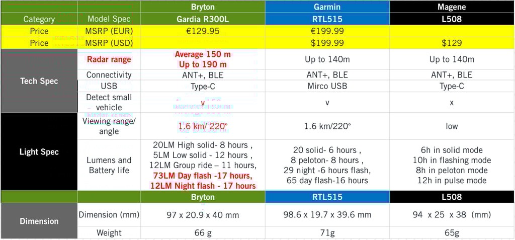 Gardia-R300L vs Garmin RTL515 vs Magene L508