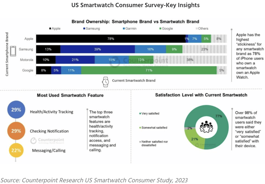 Garmin Struggle For Watch Market Share On Ios