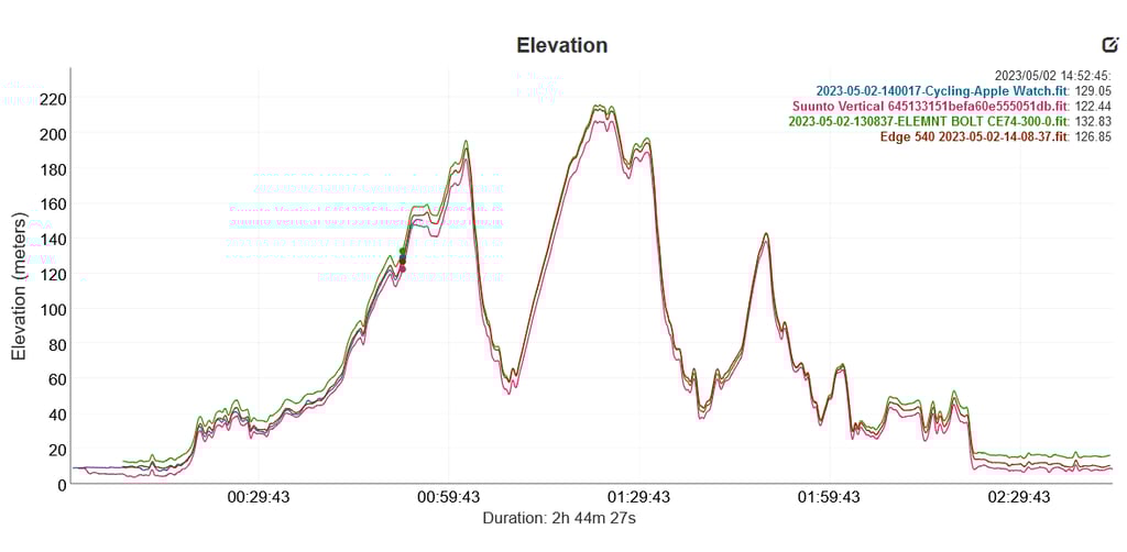 elevation bike