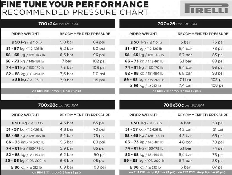 pirelli recommended bike tyre tire pressures