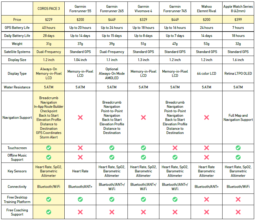 Coros Pace 3 Competitor Comparison Detail