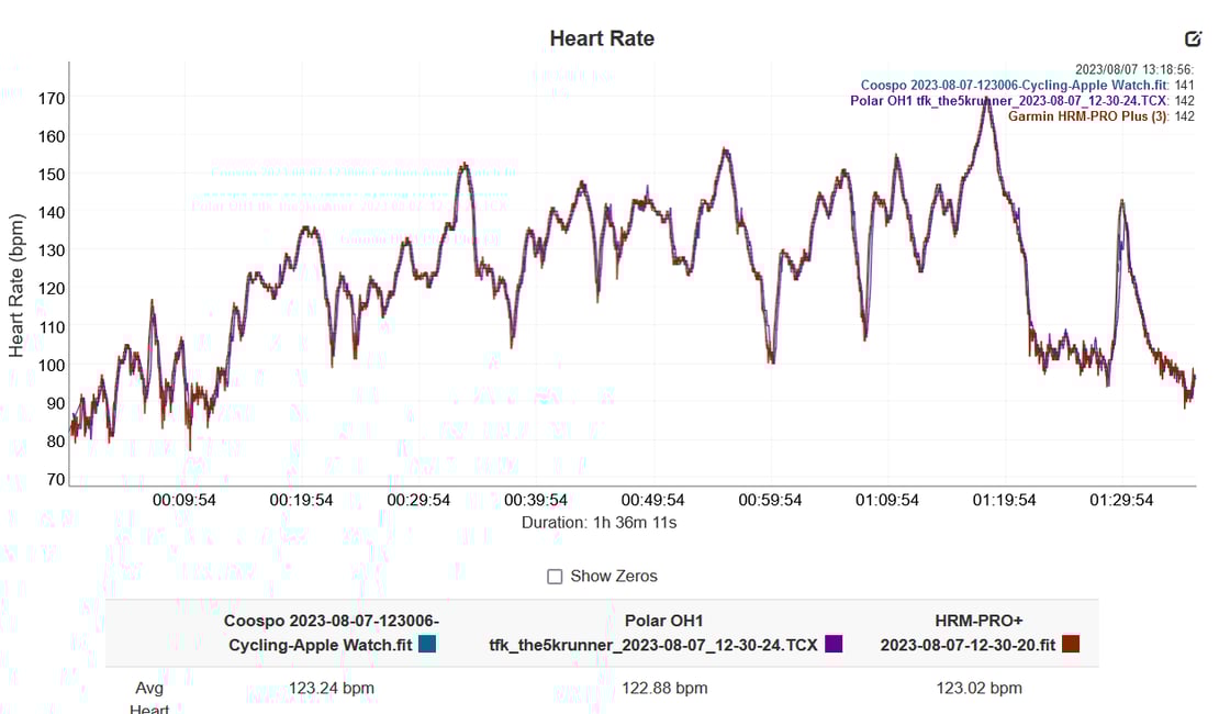 Coospo Hw9 Review - Armband Plus Thoughts On H9z Chest Strap