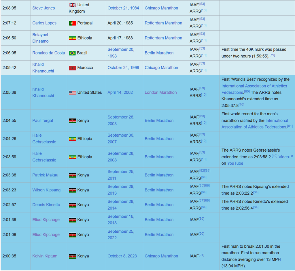 Mens Marathon World Record Progression 2