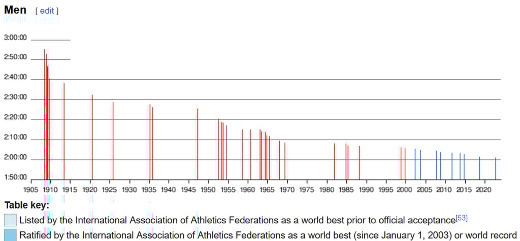 Mens Marathon World Record Progression 2