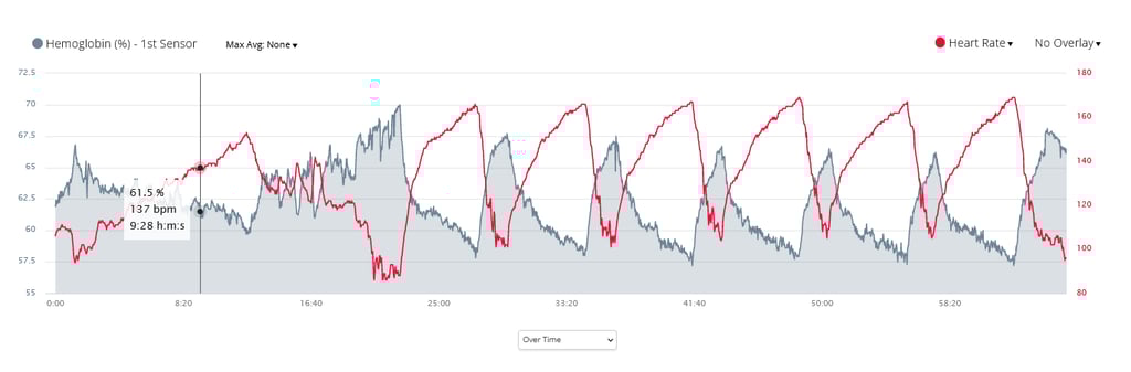 De-Saturation Intervals: Moxy Vs. Nnoxx Vs. Train.red