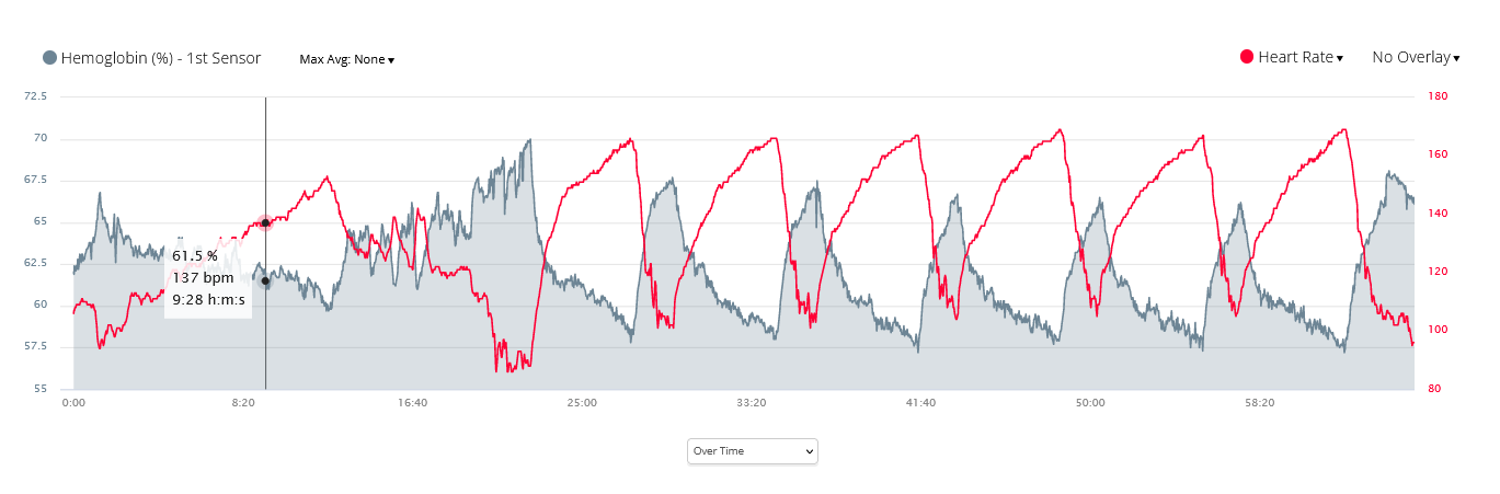 Train.Red Smo2 chart comapred to HR for intervals