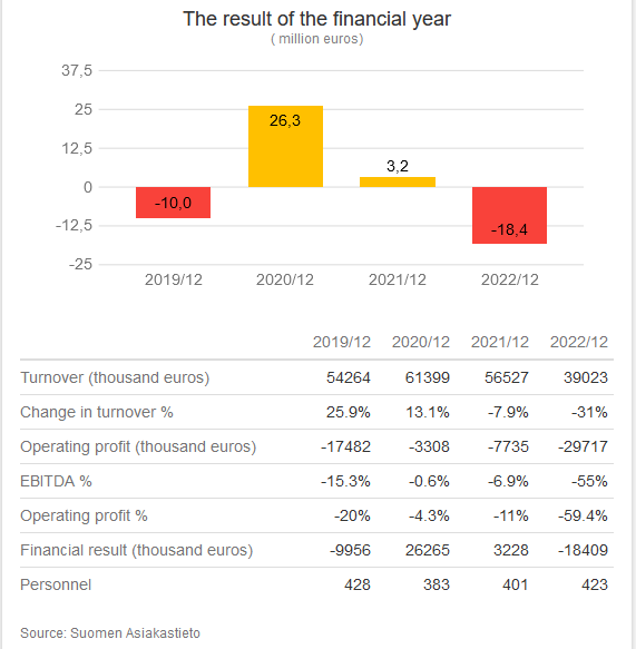 Polar Financial Performance 2022