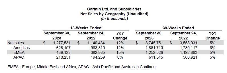 Garmin Turns A Corner - Q3.2023 Results Are In