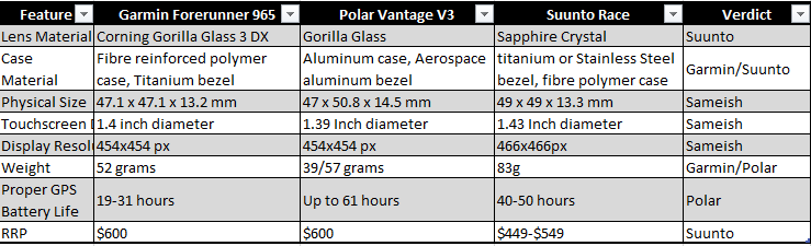 Garmin 965 vs Suunto Race vs Polar Vantage V3