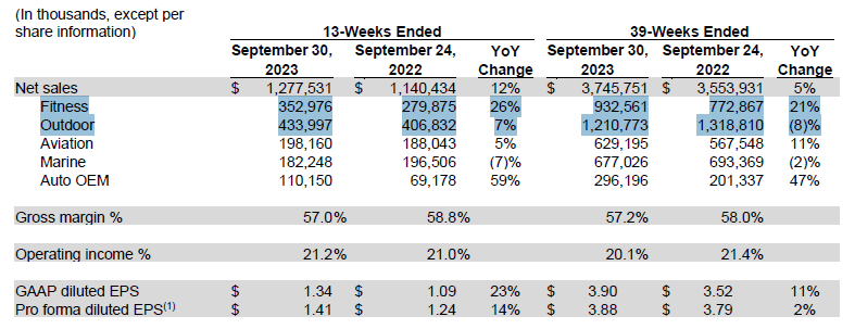 Garmin Turns A Corner - Q3.2023 Results Are In