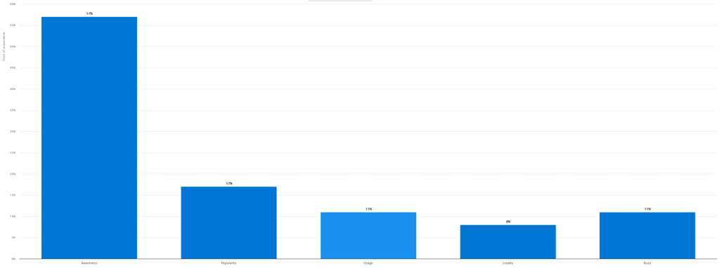 Garmin Loyalty Hits 73%