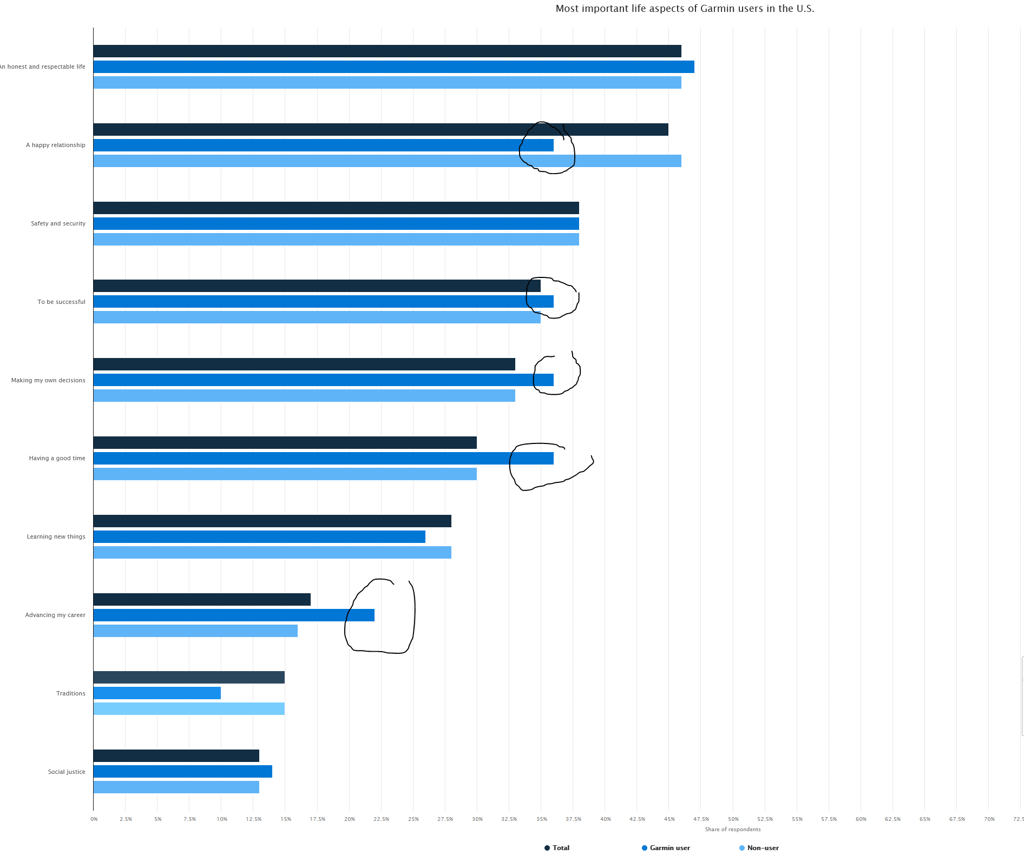 Garmin Loyalty Hits 73%