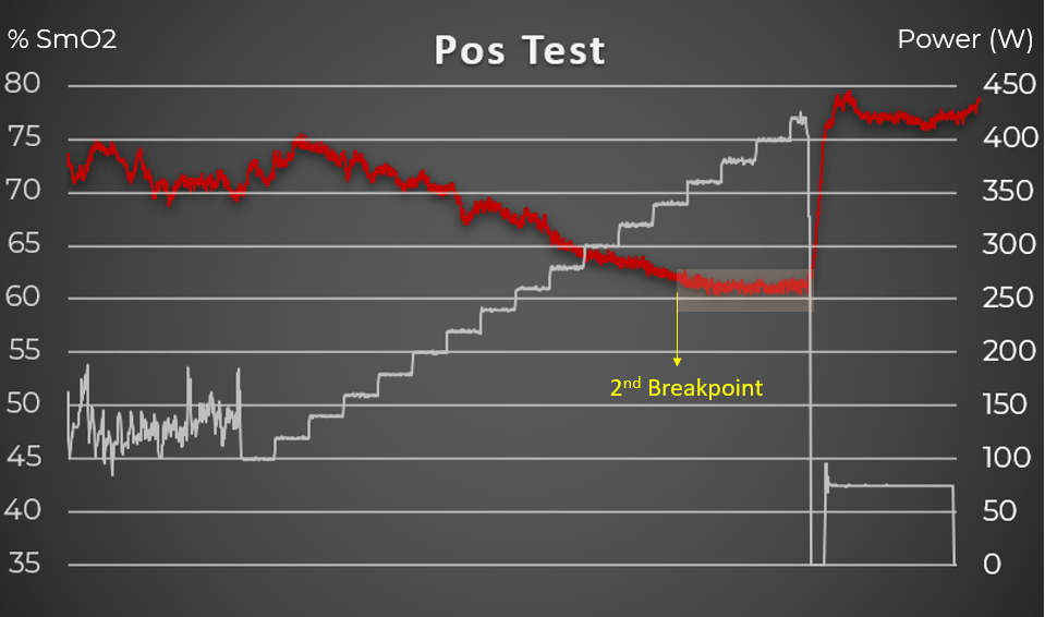 Train.Red 2nd SmO2 breakpoint corresponds to a threshold state
