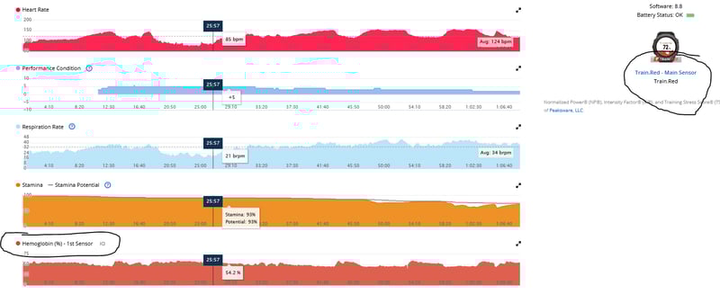 Train Red Review - Next Gen Muscle Oxygen Sensor (Fyer, Plus Models)