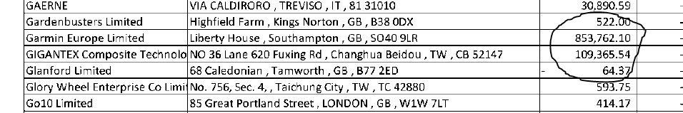 Analysis: Garmin Featured Heavily In Wiggle's Creditor List, But Will Million Debt Impact Them?