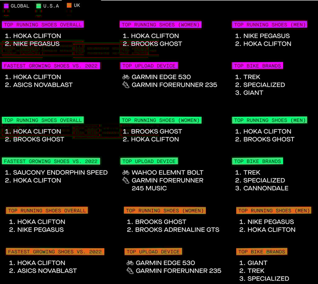 strava gear 2023 wahoo botl leads edge 530