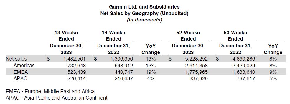 Garmin's Steady Growth Continues - Q4.2023 Results Are In